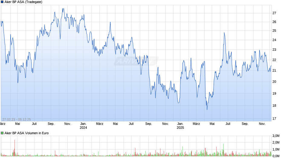 Aker BP Chart