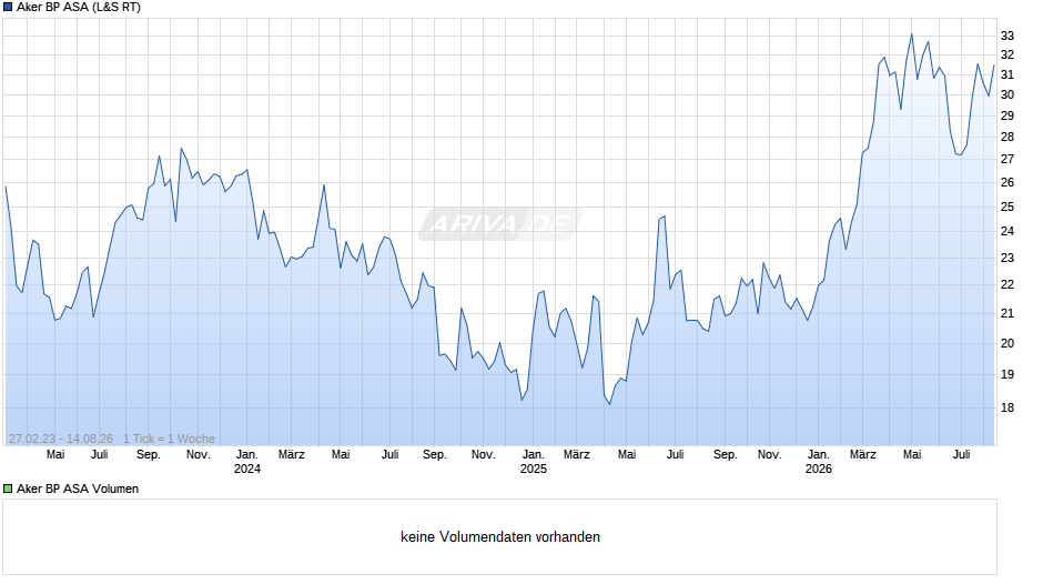 Aker BP Chart