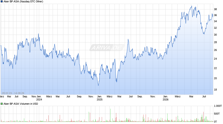 Aker BP Chart