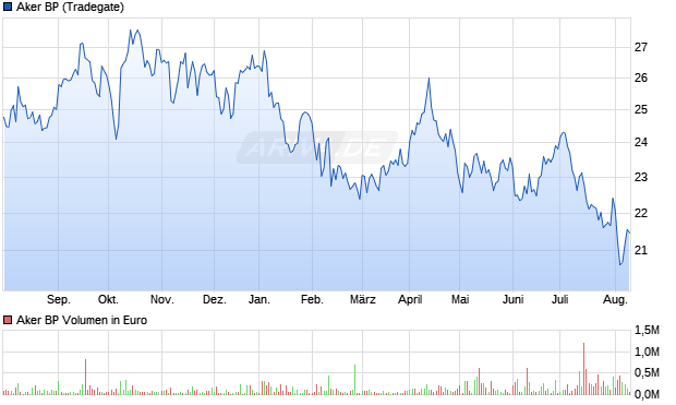Aker BP Aktie Chart