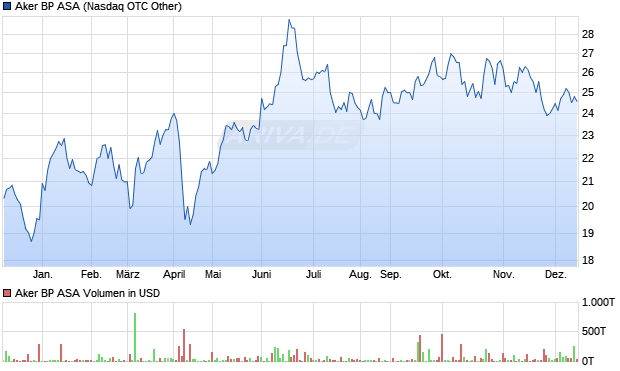 Aker BP Aktie Chart