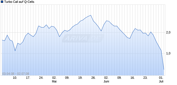 Turbo Call auf Q-Cells [HSBC Trinkaus & Burkhardt AG] Chart