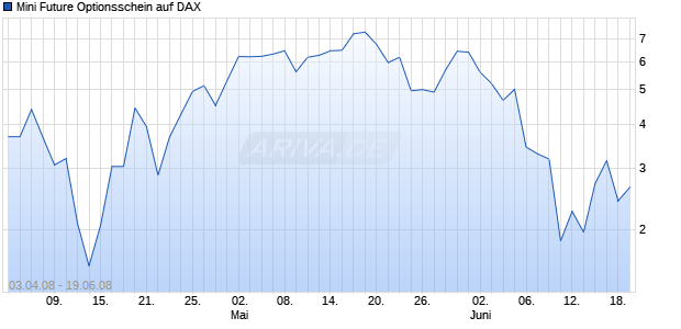 Mini Future Optionsschein auf DAX [Goldman Sachs] Chart
