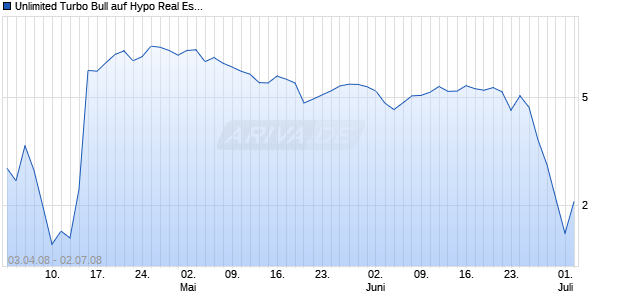 Unlimited Turbo Bull auf Hypo Real Estate [Commerzbank AG] Chart