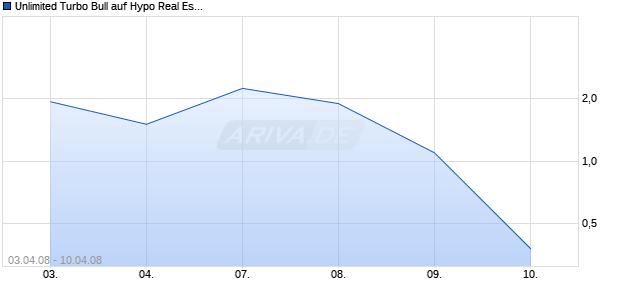 Unlimited Turbo Bull auf Hypo Real Estate [Commerzbank AG] Chart