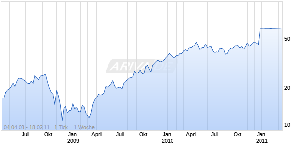 JO ANN STORES INC CL A Chart
