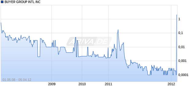 BUYER GROUP INTL INC Chart