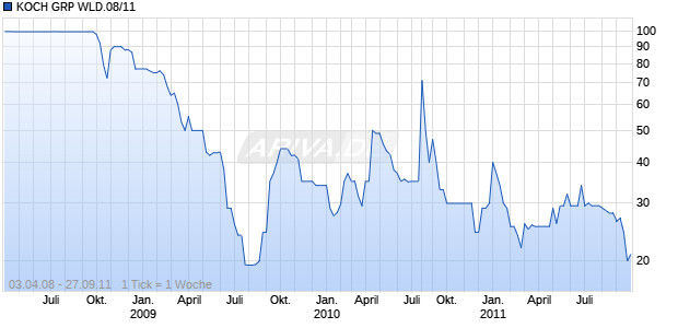 KOCH GRP WLD.08/11 Chart