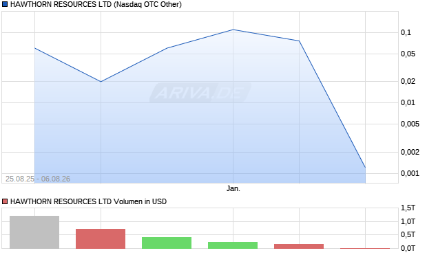 HAWTHORN RESOURCES Aktie Chart
