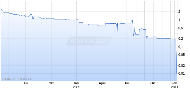 KIG MINING PLC    LS -,01 Chart