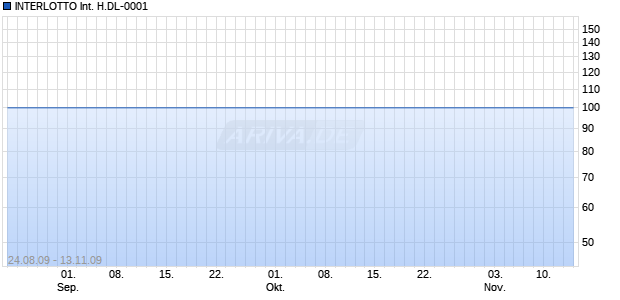 INTERLOTTO International H.DL-0001 Chart