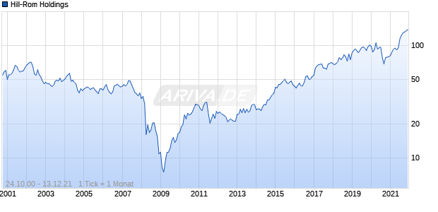 Hill-Rom Holdings Chart