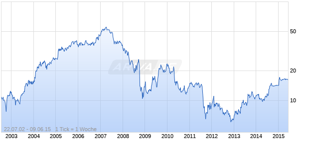 Nobel Biocare Chart