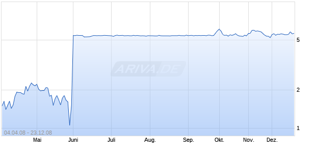 Mini Long auf Ersol [BNP Paribas] Chart