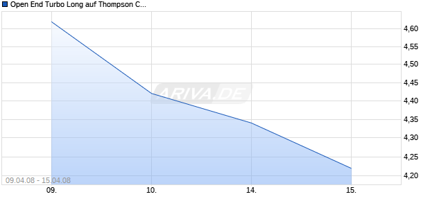 Open End Turbo Long auf Thompson Creek Metals [Soci&eacute;t&eacute; G&eacute;n&eacute;rale] Chart
