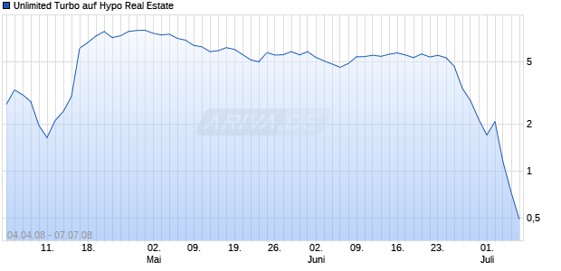 Unlimited Turbo auf Hypo Real Estate [Dresdner Bank] Chart