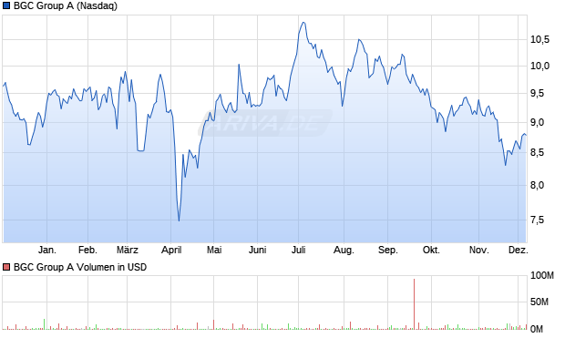 BGC Group A Aktie Chart