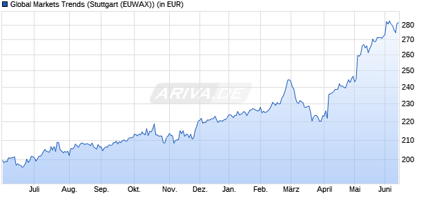 Performance des Global Markets Trends (WKN A0M2JH, ISIN DE000A0M2JH2)