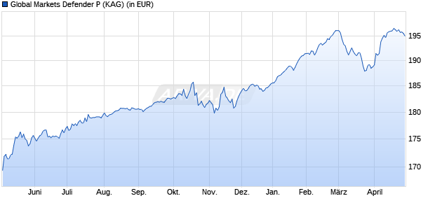Performance des Global Markets Defender P (WKN A0M2JJ, ISIN DE000A0M2JJ8)