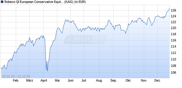 Performance des Robeco QI European Conservative Equities (EUR) B (WKN A0MXTY, ISIN LU0312334617)
