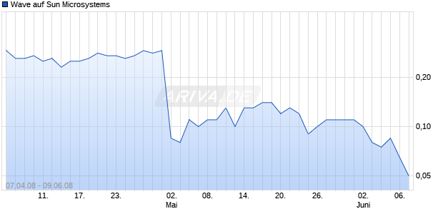 Wave auf Sun Microsystems [Deutsche Bank] Chart