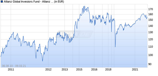 Allianz Global Investors Fund - Allianz Global Agricultural Trends A (EUR) Chart