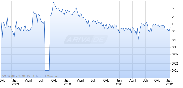 LEHMAN BROS HLDGS Chart