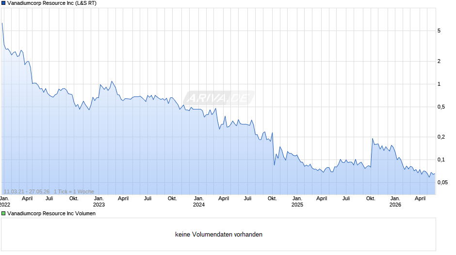 Vanadiumcorp Resource Chart