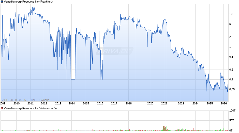 Vanadiumcorp Resource Chart