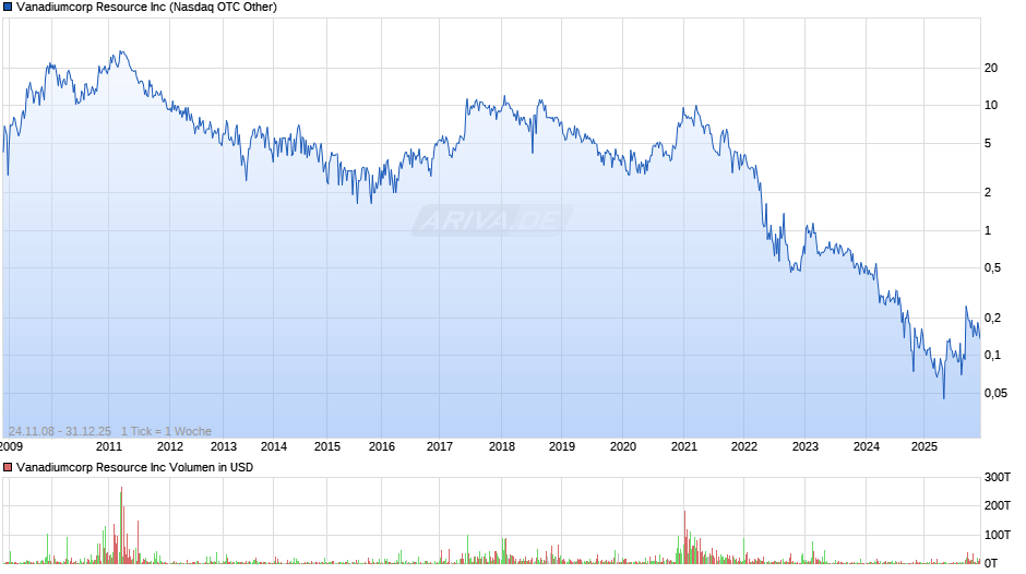Vanadiumcorp Resource Chart