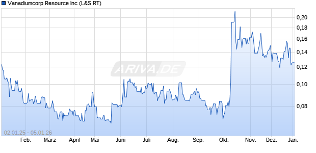 Vanadiumcorp Resource Aktie Chart