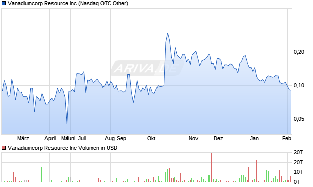 Vanadiumcorp Resource Aktie Chart