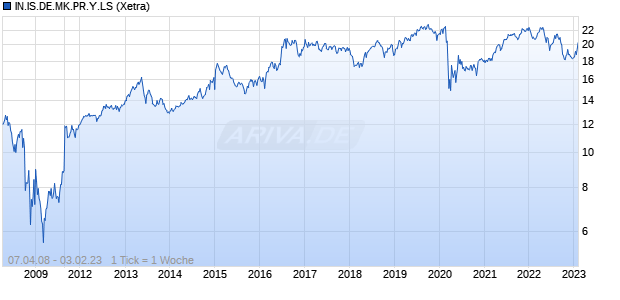 IN.IS.DE.MK.PR.Y.LS Chart