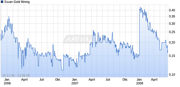 Swan Gold Mining Chart