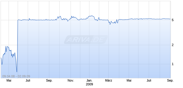 Unlimited Turbo Bull auf Ersol [Commerzbank AG] Chart