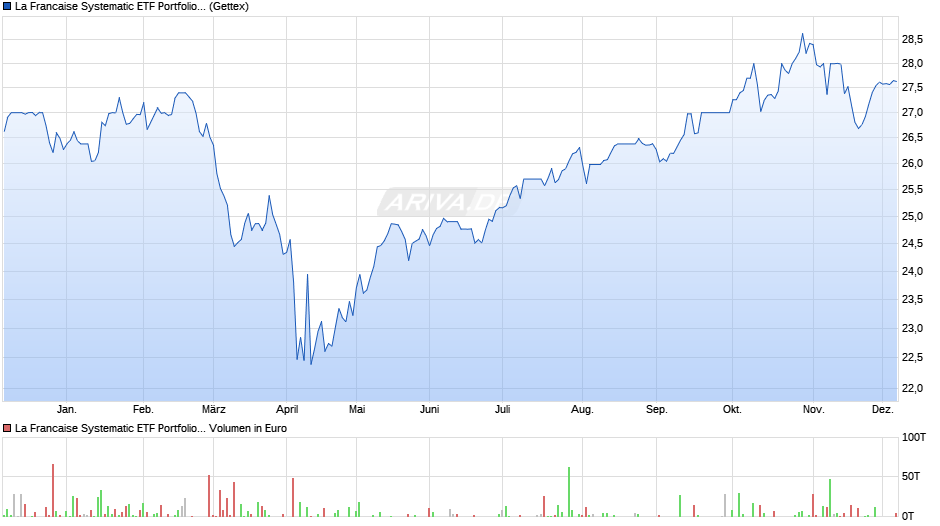 La Francaise Systematic ETF Portfolio Global R Chart