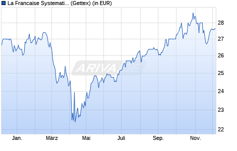 Performance des La Francaise Systematic ETF Portfolio Global R (WKN A0MKQK, ISIN DE000A0MKQK7)