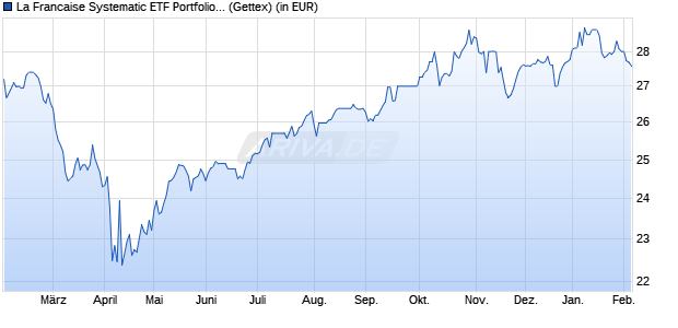 Performance des La Francaise Systematic ETF Portfolio Global R (WKN A0MKQK, ISIN DE000A0MKQK7)