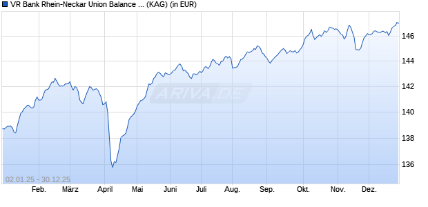 Performance des VR Bank Rhein-Neckar Union Balance Invest (WKN A0KDYG, ISIN DE000A0KDYG8)