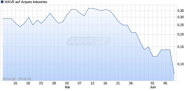 WAVE auf Arques Industries [Deutsche Bank] Chart