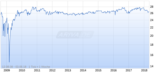 HSBC HOLDINGS PLC 8.125% PERP Chart