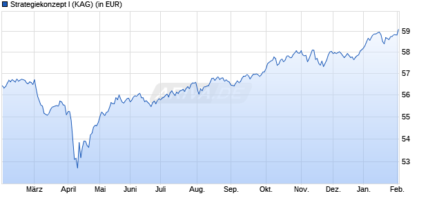 Performance des Strategiekonzept I (WKN 979939, ISIN DE0009799395)