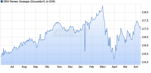 Performance des ERW Renten Strategie (WKN A0MU78, ISIN DE000A0MU789)