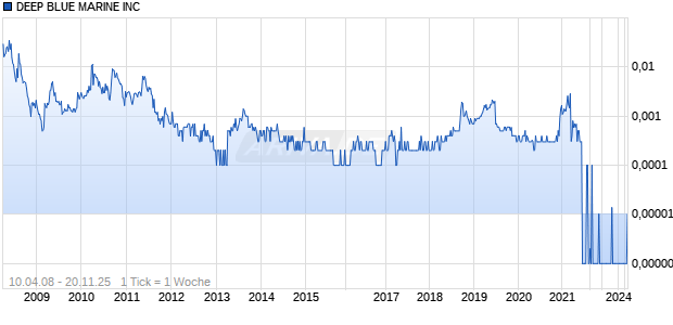 DEEP BLUE MARINE INC Chart