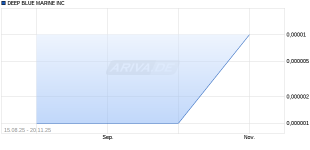 DEEP BLUE MARINE Aktie Chart