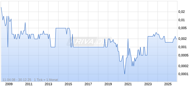 INDO ACIDATAMA      RP 50 Chart