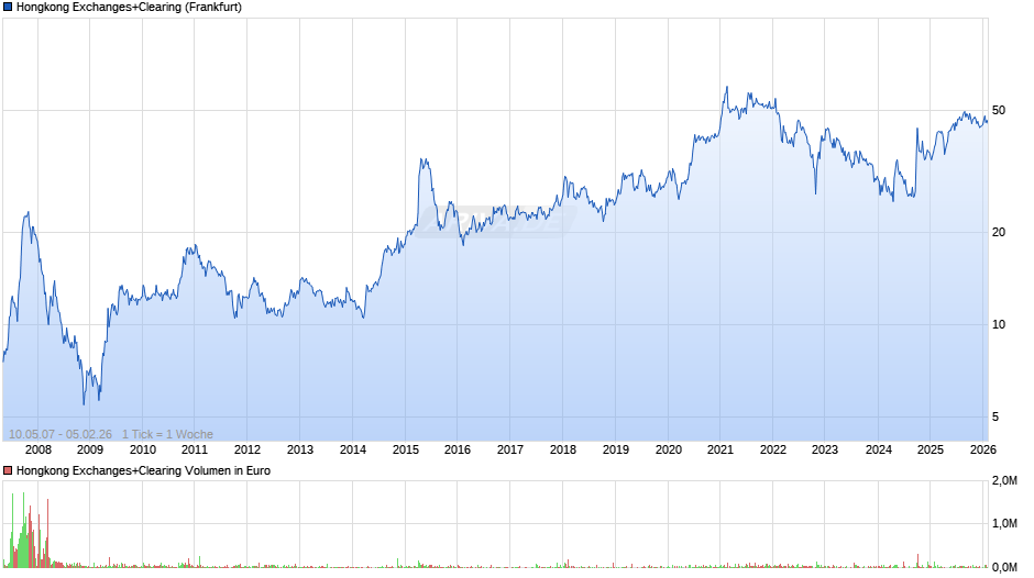 Hongkong Exchanges+Clearing Chart