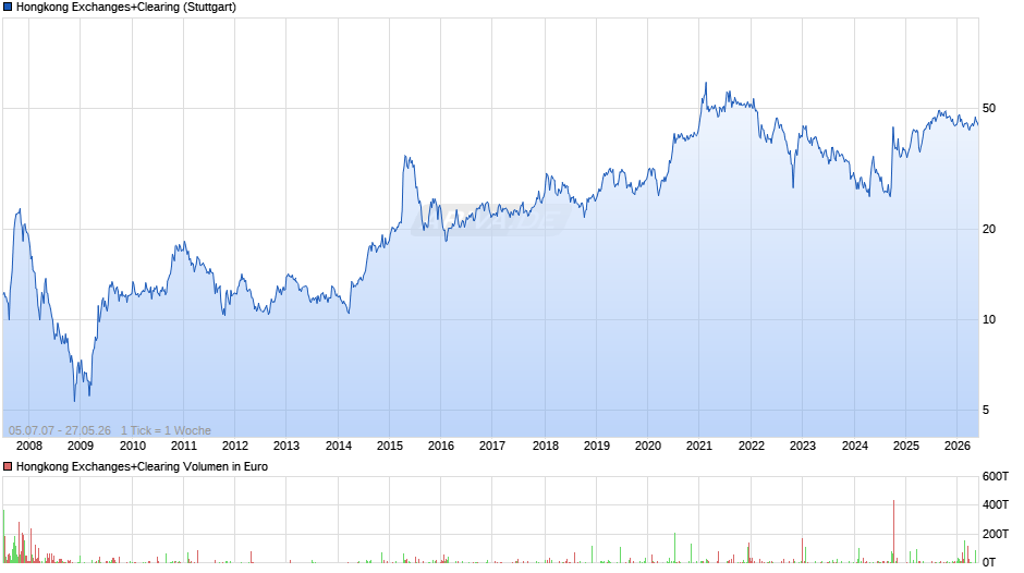 Hongkong Exchanges+Clearing Chart