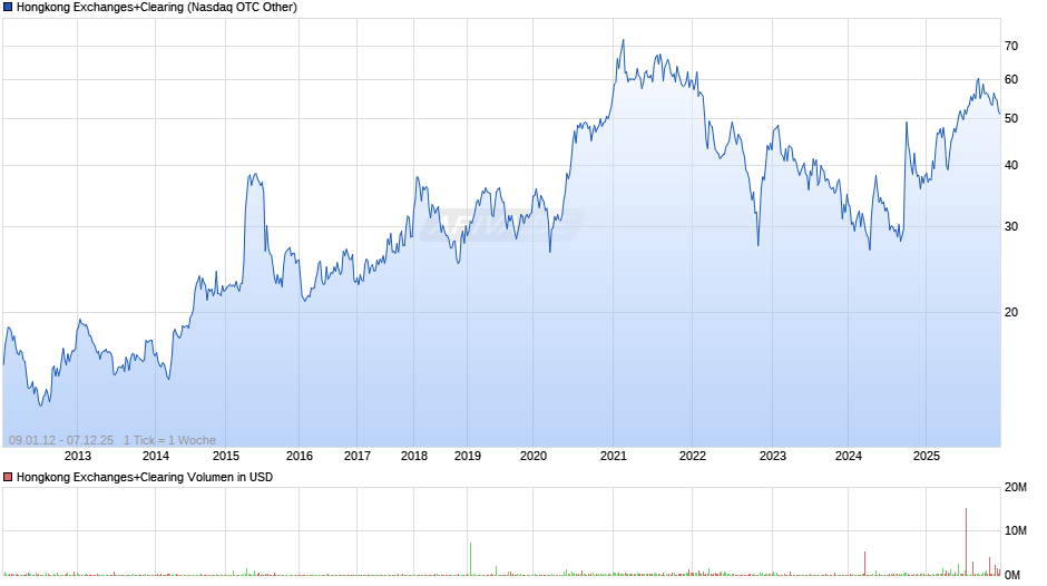 Hongkong Exchanges+Clearing Chart