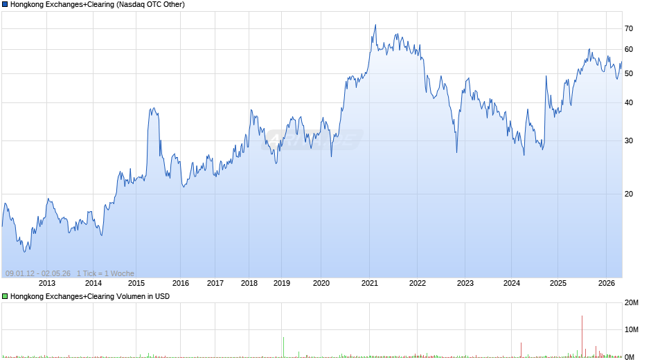 Hongkong Exchanges+Clearing Chart